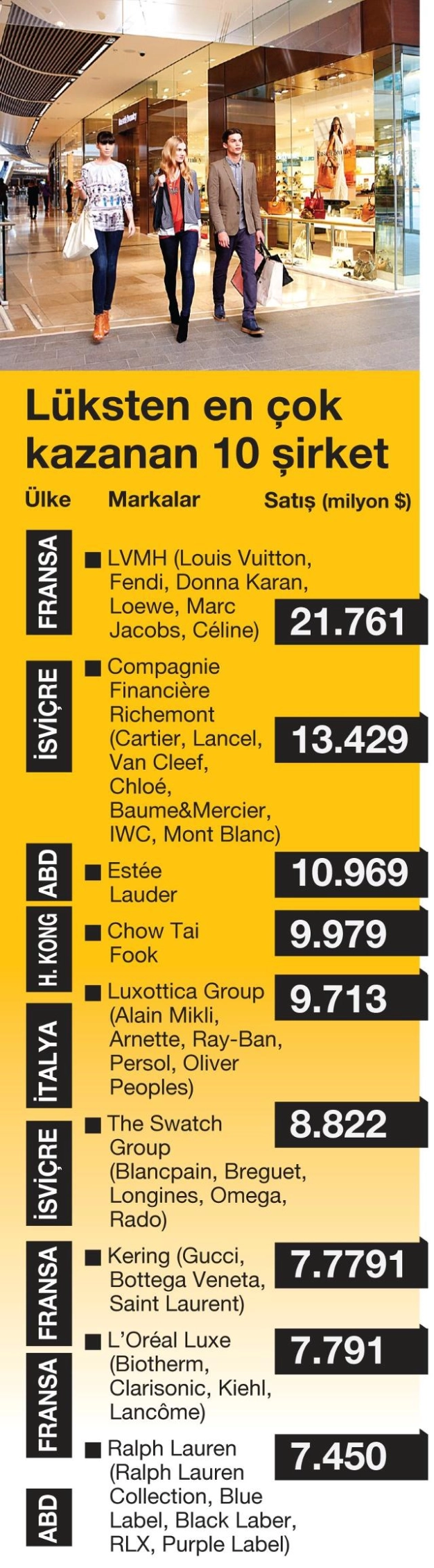 7 milyar TL’lik lüks hayat