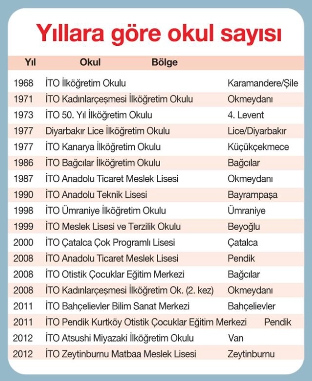 İTO’dan 40 okul