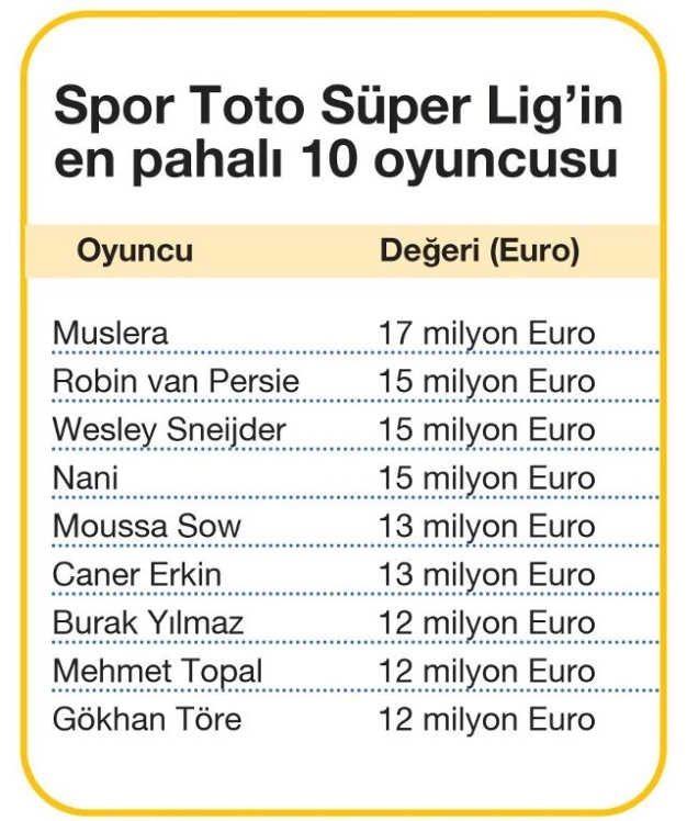 1 milyar Euro’luk Süper Lig