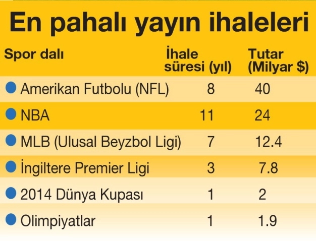 Spor endüstrisi çığ gibi büyüyor