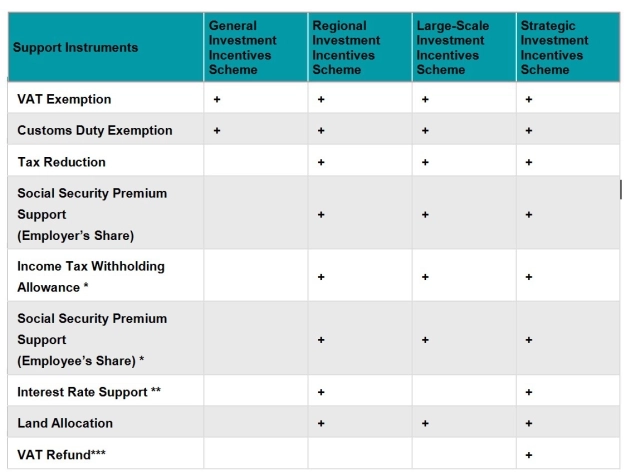 Super Incentives for Investment