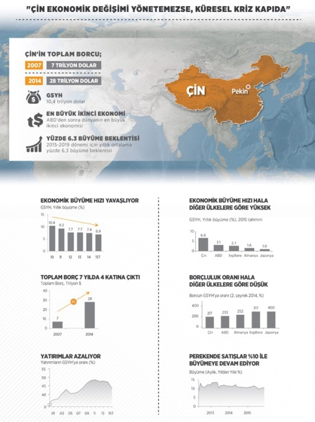 Çin artık tüketime dayalı büyüyor