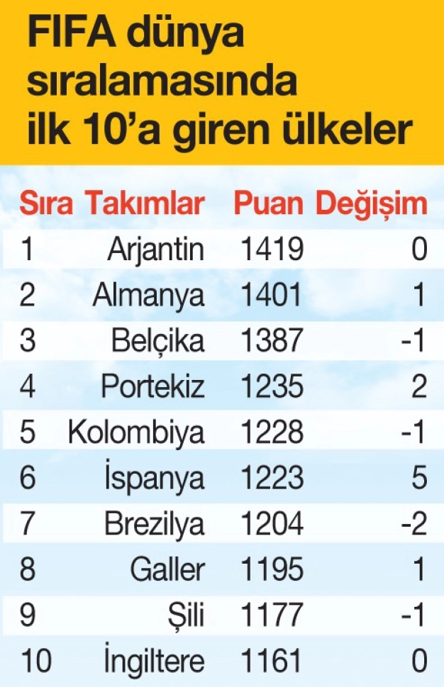 Türkiye futbolda 9 basamak yükseldi