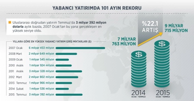 Doğrudan yabancı yatırım tavan yaptı