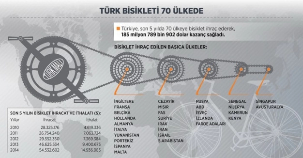 70 ülke Türk bisikletleri ile pedal çeviriyor