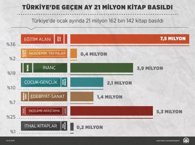 21 milyon kitap okuyucuyla buluştu