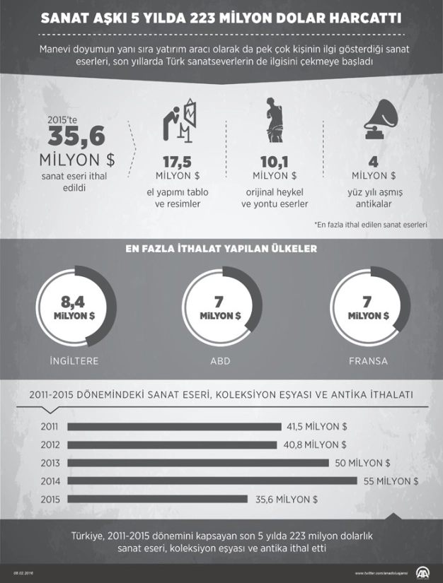 Sanat aşkına 223 milyon dolar