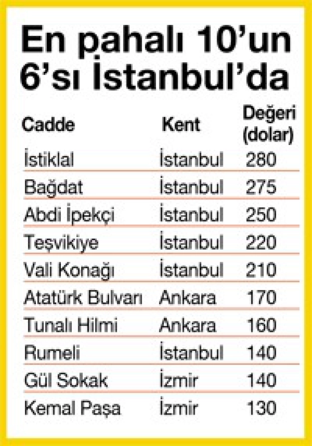 İstiklal Caddesi En pahalısı o