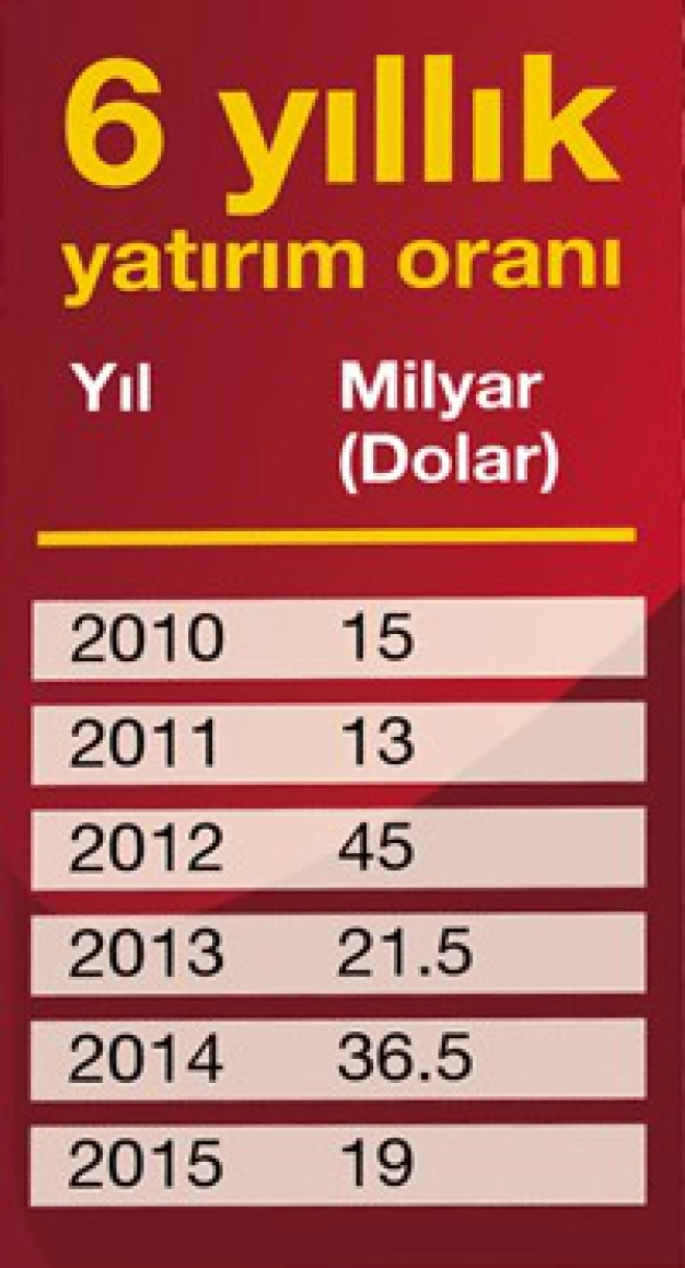 Körfez’in en büyük yatırımcısı