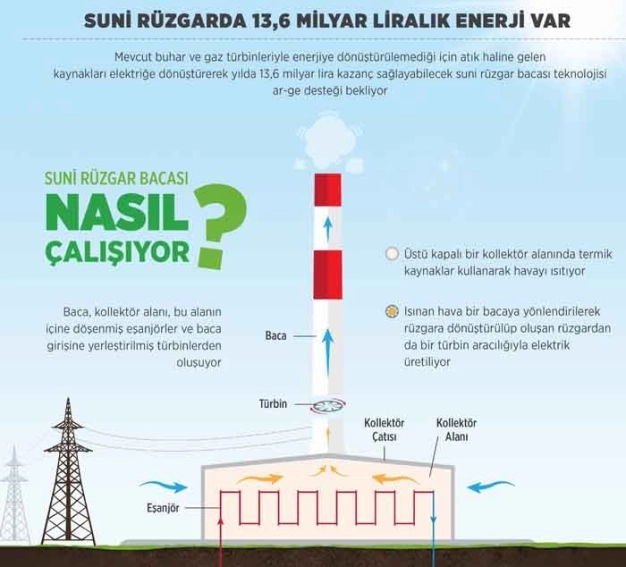 Enerjide yenilenerek tasarruf dönemi