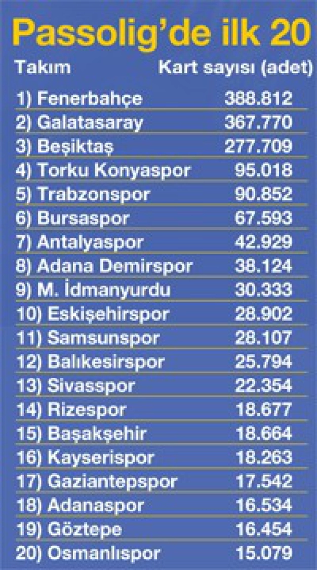 Kartlı taraftar sayısı coştu