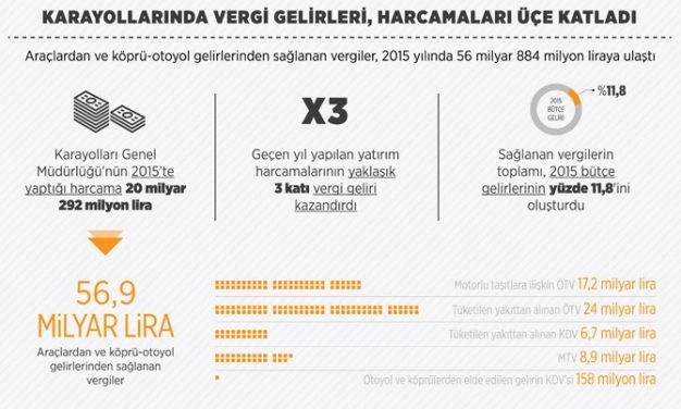 Köprü ve otoyoldan 56. 8 milyar lira