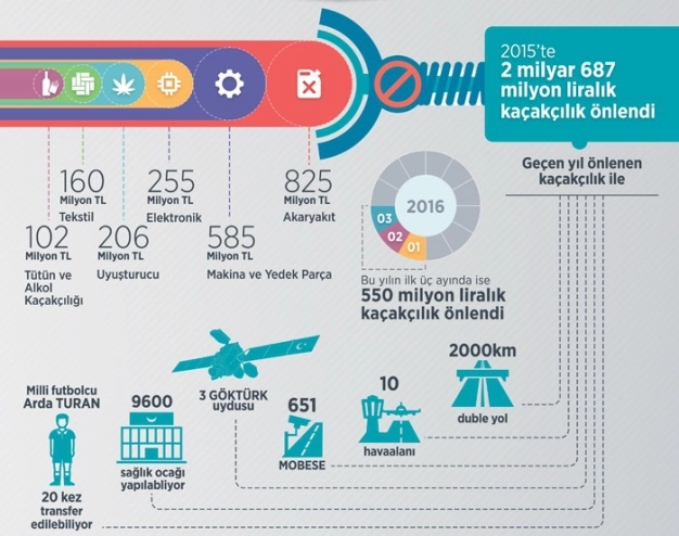 20 Arda transferi kadar kaçak önlendi