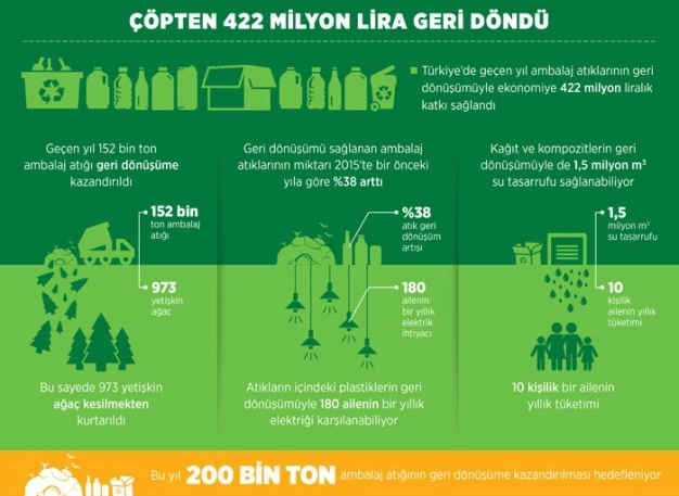 422 milyon lira çöpten geri döndü