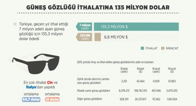 Güneş gözlüğüne 135 milyon dolar