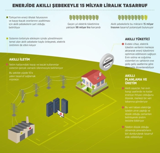 Enerjide akıllı şebekeyle 15 milyar liralık tasarruf