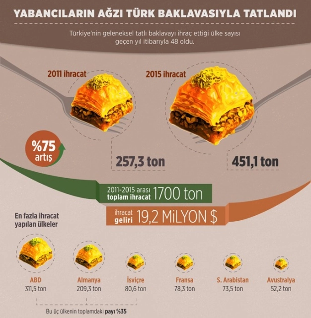 Türk baklavası 48 ülke sofrasında