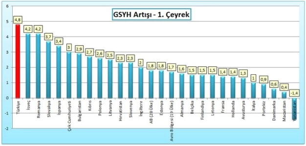 Türkiye büyümede Avrupa lideri