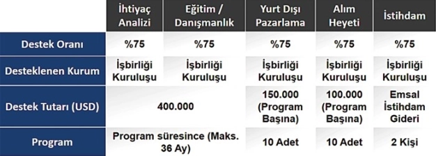 Dış pazarlara süper destek