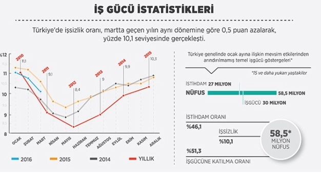 Çalışan sayısı 27 milyona ulaştı