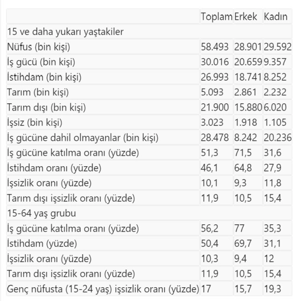Çalışan sayısı 27 milyona ulaştı