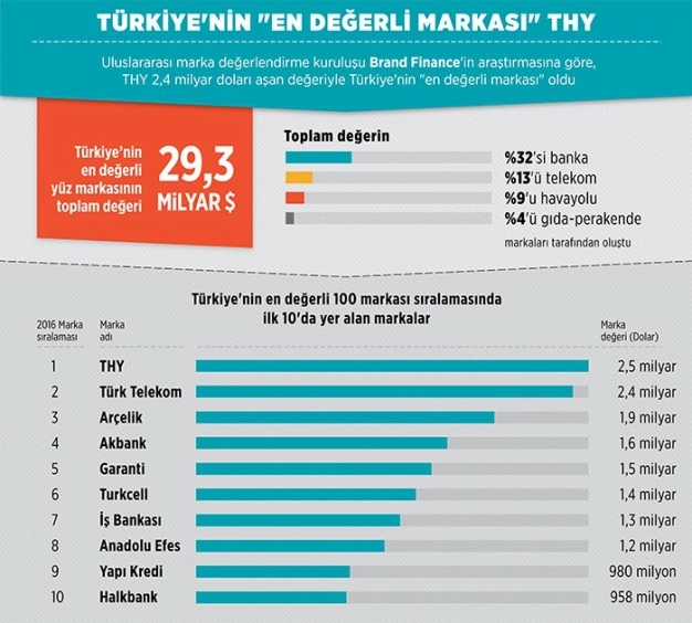 Türkiye’nin en değerli markası
