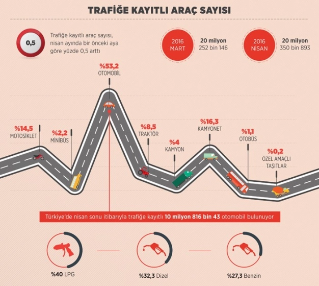 20.3 milyon araç yollarda