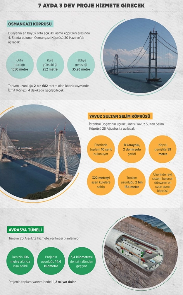 7 ayda 3 dev proje hizmete girecek