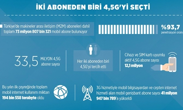 İki aboneden biri 4.5G’ye geçti