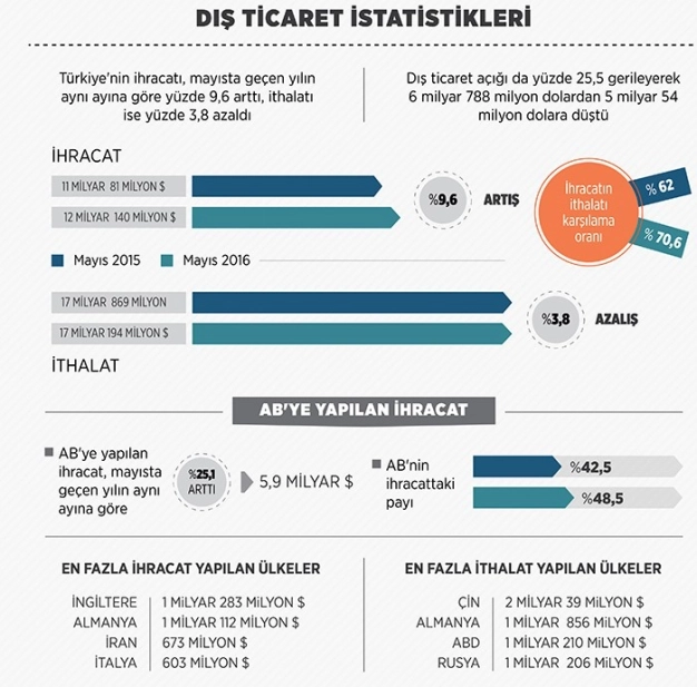 Mayıs ihracatı 12 milyar dolar