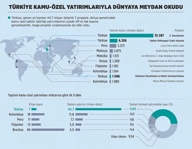Türkiye mega projelerde dünya birincisi