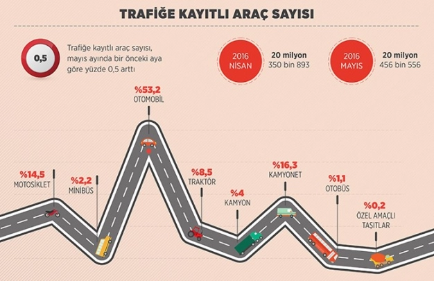 20.5 milyon araç trafikte