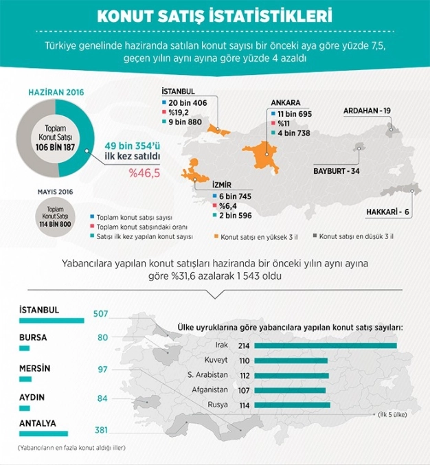 Haziranda 106 bin 187 konut satıldı