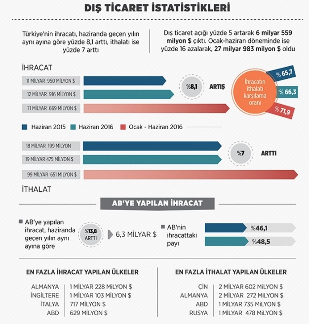 Haziranda 12 milyar dolarlık ihracat yaptık