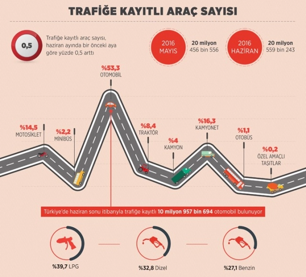 Trafiğe kayıtlı araç sayısı arttı