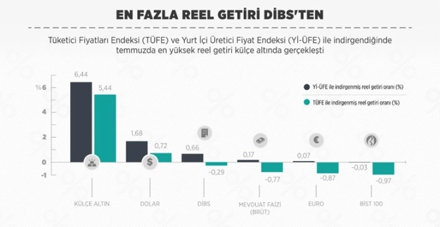 En fazla reel getiri külçe altında oldu