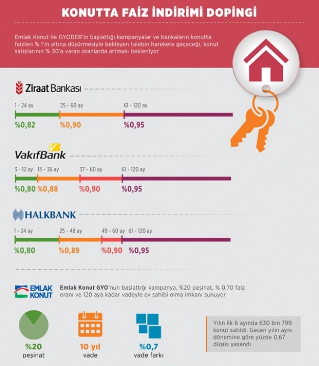 Faiz indirimi satışları yüzde 30 artıracak