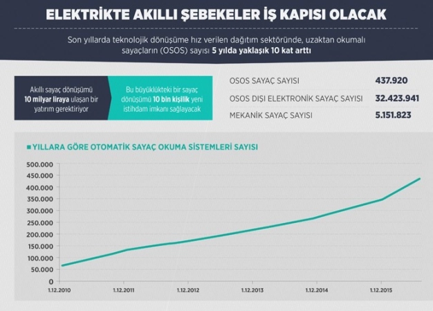 Akıllı şebekeler 10 bin kişilik istihdam sağlayacak