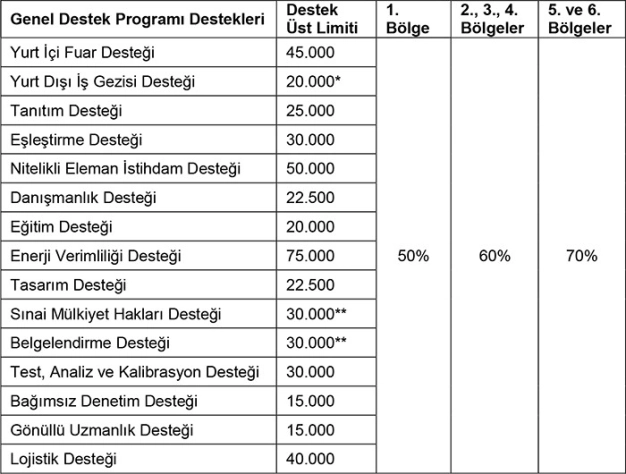 9 başlıkta KOBİ destekleri
