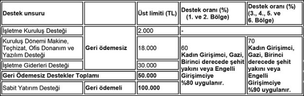 9 başlıkta KOBİ destekleri