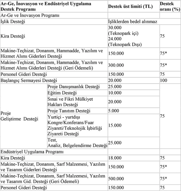9 başlıkta KOBİ destekleri