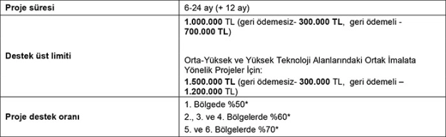 9 başlıkta KOBİ destekleri