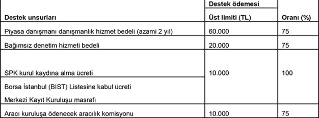 9 başlıkta KOBİ destekleri