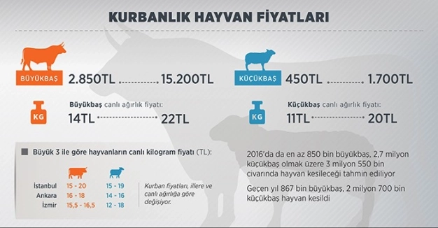 7.5 milyar lira kurban pazarında