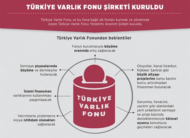 Şirketi kuruldu sıra Varlık Fonu’nda