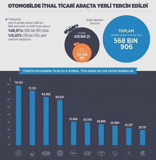 Otomobil üretimi yüzde 13 arttı