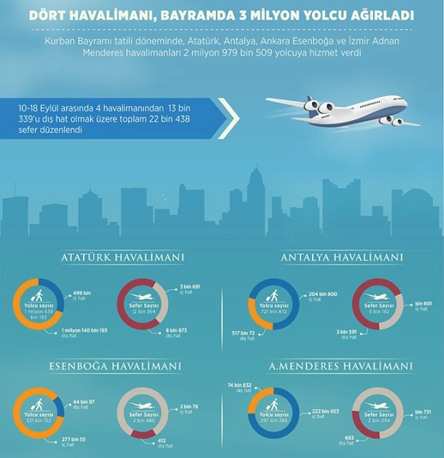 Dört havalimanında bayram yoğunluğu