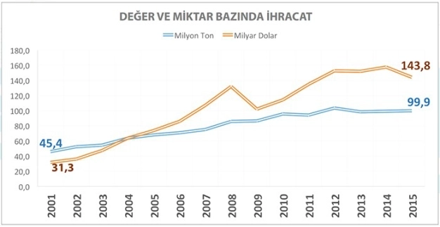 Kilogram başına fiyat kurtarmıyor