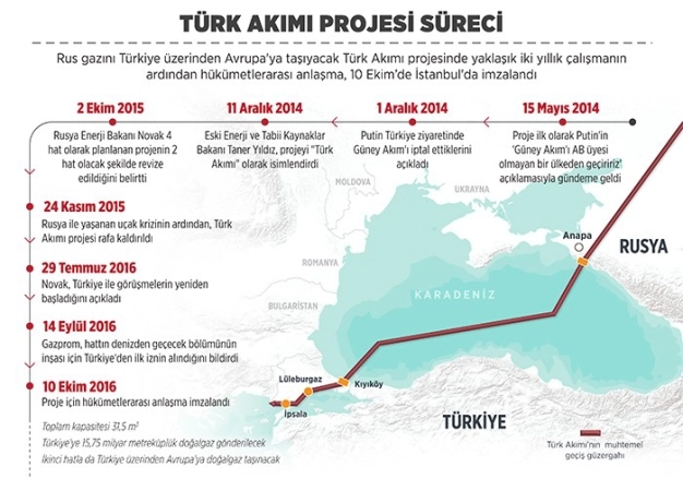 Rusya ile ‘enerjik’ dönem