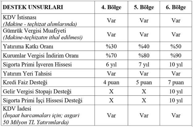 Yüksek teknolojili yatırıma ek destek